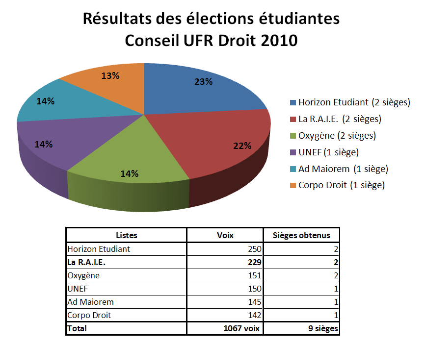 Résultat des élections UFR Droit 2010