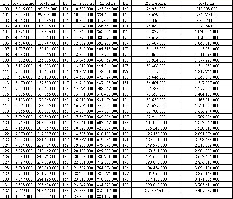 Tableau d'expérience du niveau 1 à 200